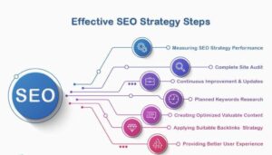 Components of an Effective SEO Strategy