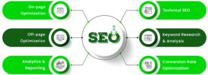 What Professional SEO Services Include