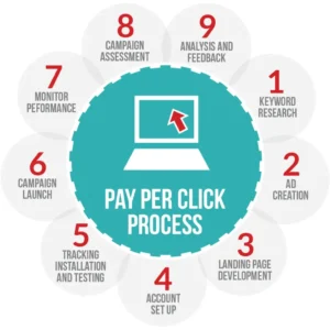 Pay-Per-Click Advertising Explained