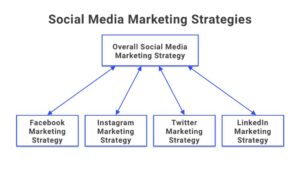 Social Media Marketing Strategies